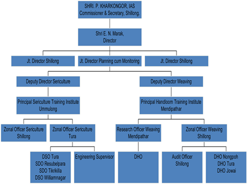 Organisation Chart of Sericulture Department Government of Meghalaya